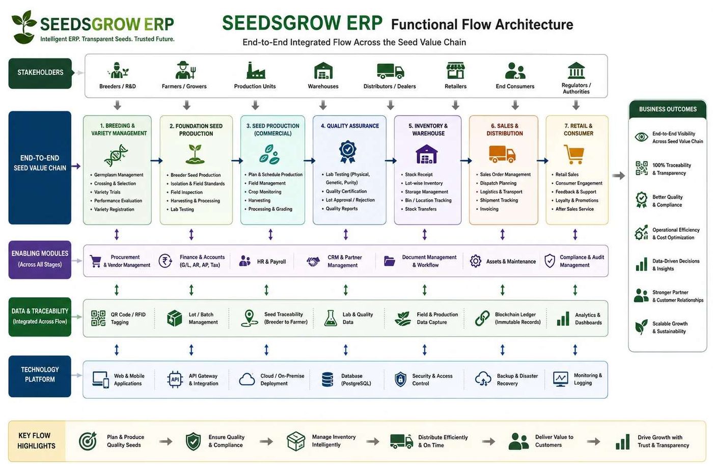 End-to-end flow across the seed value chain: breeding to retail and consumer, with enabling modules, traceability data and technology platform.