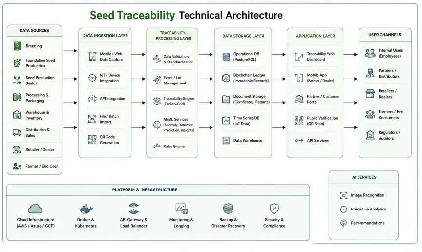 Technical architecture: data sources, ingestion, traceability processing, storage (operational DB, blockchain ledger, document store, time-series), applications and AI services.